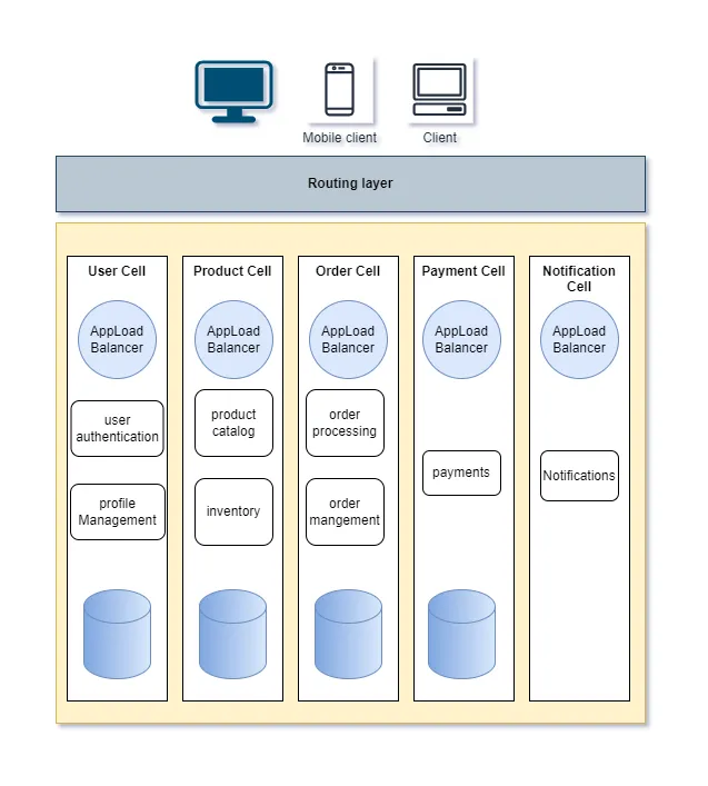 Cell-Based Architecture Design