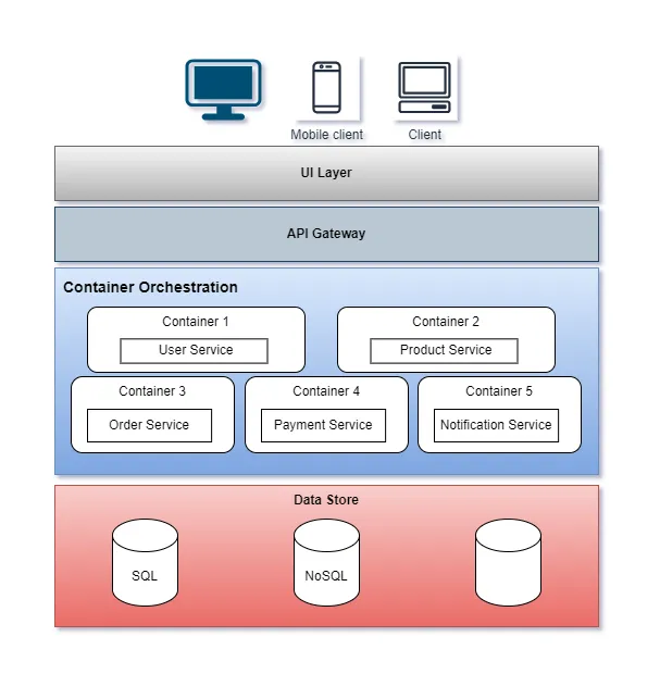 Microservices Architecture Design